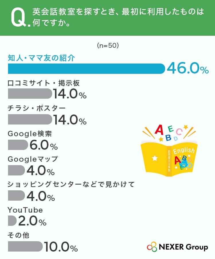 保護者が英会話教室を選ぶ際に最も重視するのは「通いやすさ」 7割以上が外国人と日本人の2名体制を希望 NEXER Group・セイハ英語学院の調査