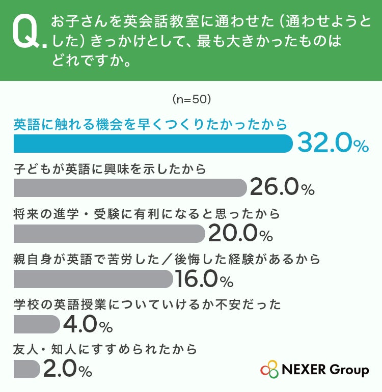 保護者が英会話教室を選ぶ際に最も重視するのは「通いやすさ」 7割以上が外国人と日本人の2名体制を希望 NEXER Group・セイハ英語学院の調査