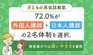 保護者が英会話教室を選ぶ際に最も重視するのは「通いやすさ」 7割以上が外国人と日本人の2名体制を希望 NEXER Group・セイハ英語学院の調査