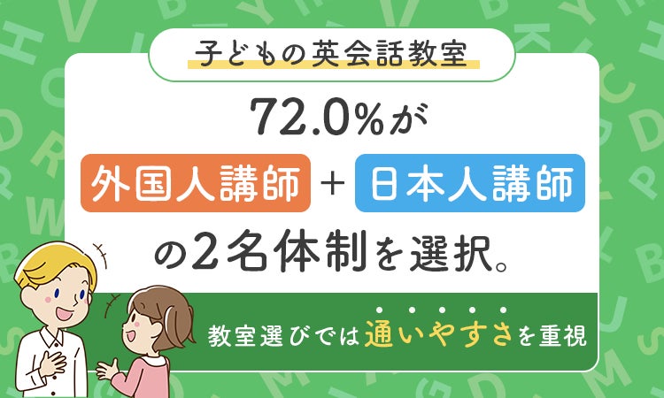 保護者が英会話教室を選ぶ際に最も重視するのは「通いやすさ」 7割以上が外国人と日本人の2名体制を希望 NEXER Group・セイハ英語学院の調査