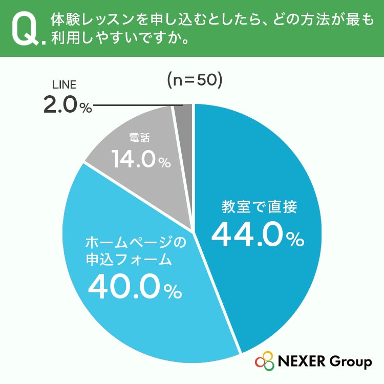 保護者が英会話教室を選ぶ際に最も重視するのは「通いやすさ」 7割以上が外国人と日本人の2名体制を希望 NEXER Group・セイハ英語学院の調査