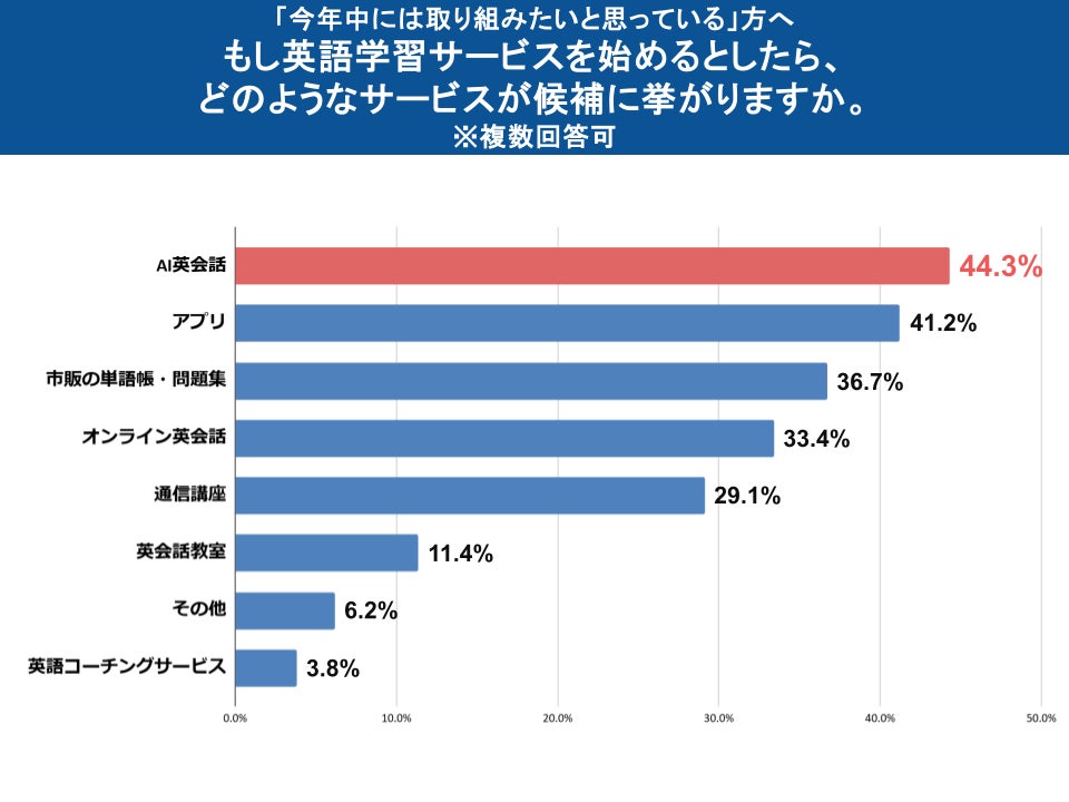 保護者の半数以上が英語学習に意欲、学習方法は「アプリ」、関心は「AI英会話」に Z会調査