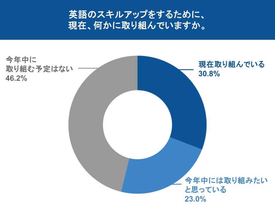 保護者の半数以上が英語学習に意欲、学習方法は「アプリ」、関心は「AI英会話」に Z会調査