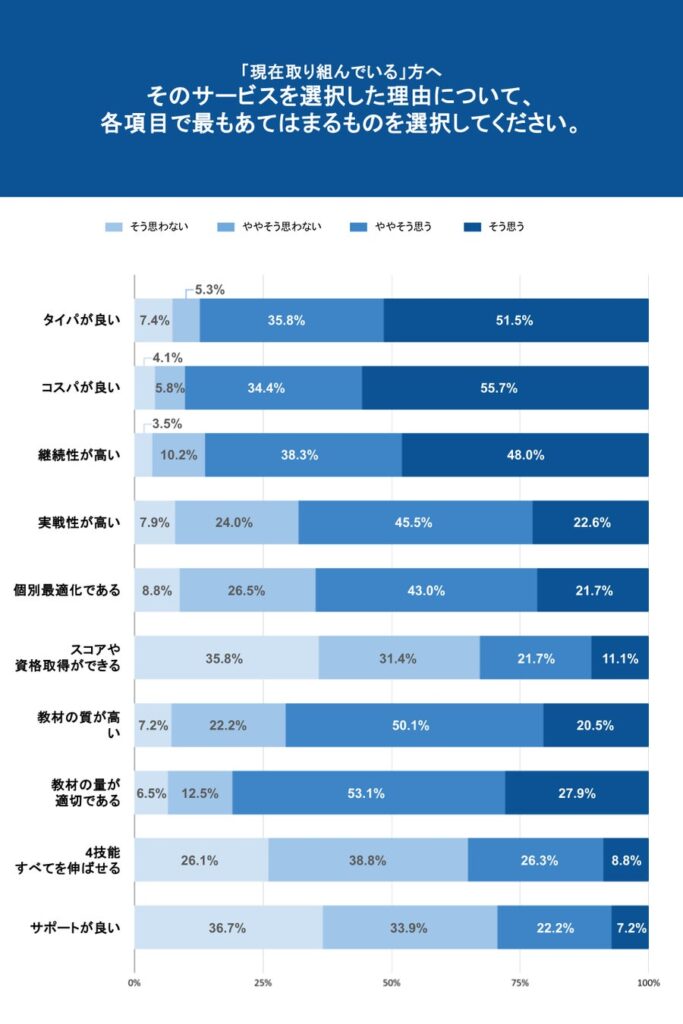 保護者の半数以上が英語学習に意欲、学習方法は「アプリ」、関心は「AI英会話」に Z会調査