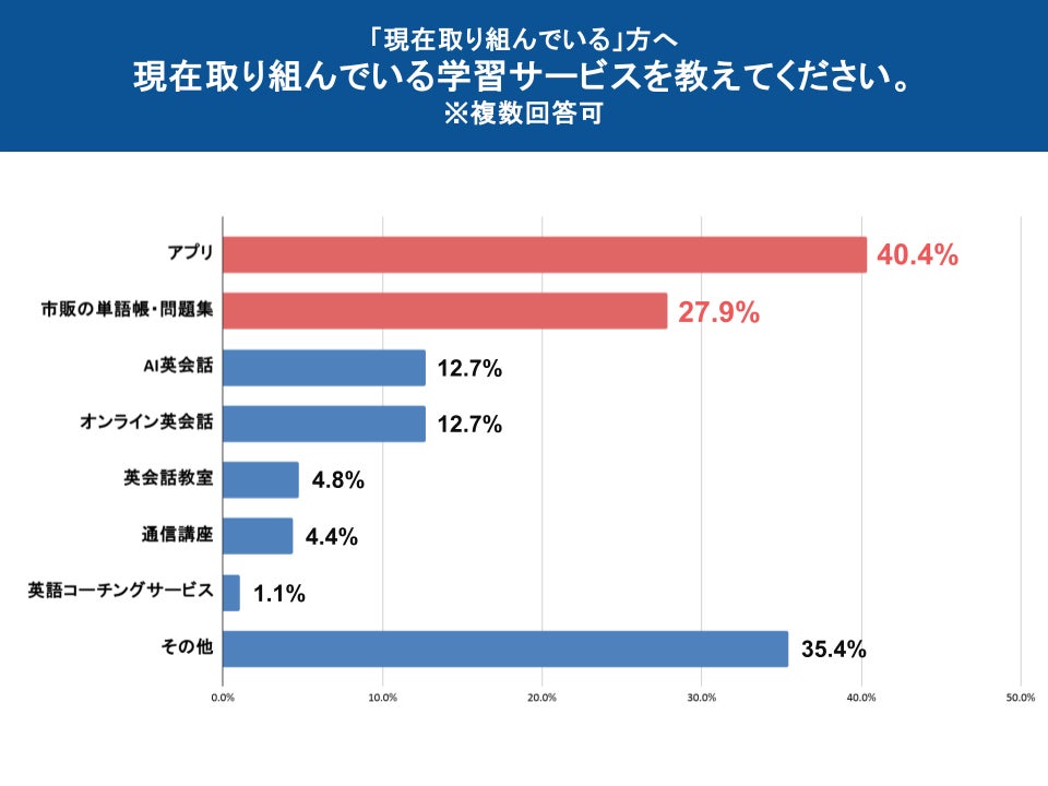 保護者の半数以上が英語学習に意欲、学習方法は「アプリ」、関心は「AI英会話」に Z会調査