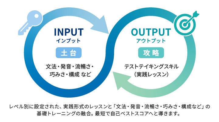 イーオン、英検・TOEIC対策コースに「9スキルトレーニング」を追加 解法テクニックに頼らない英語運用力を強化