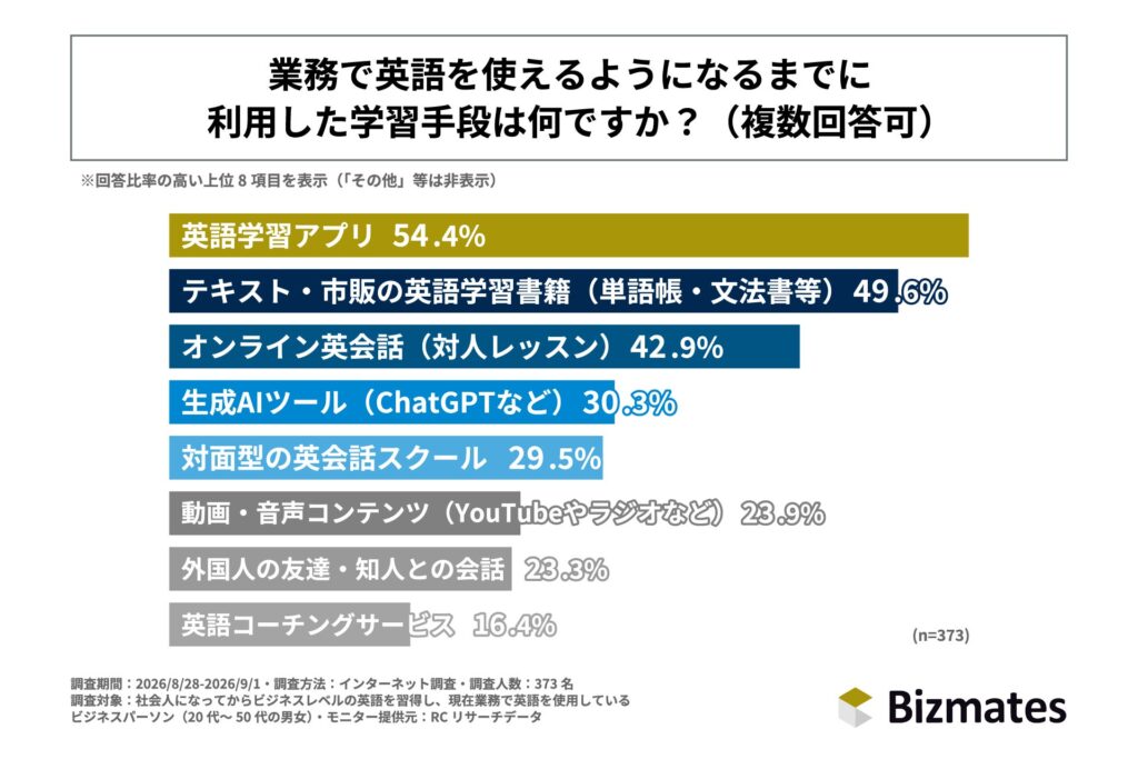 社会人の英語習得、最大の壁は「聞き取れずパニック」 乗り越えの鍵は「対人実践」とマインド転換 Bizmates調査