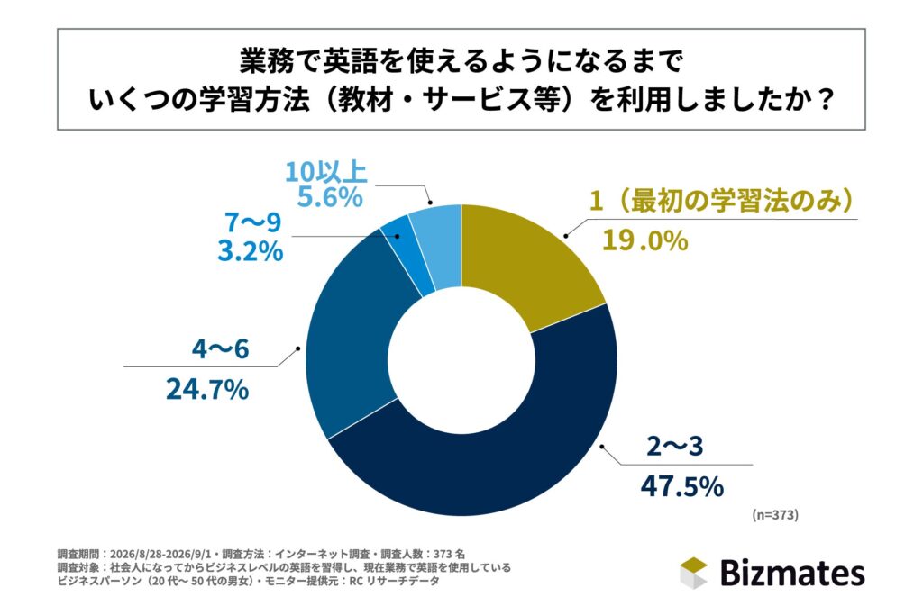 社会人の英語習得、最大の壁は「聞き取れずパニック」 乗り越えの鍵は「対人実践」とマインド転換 Bizmates調査