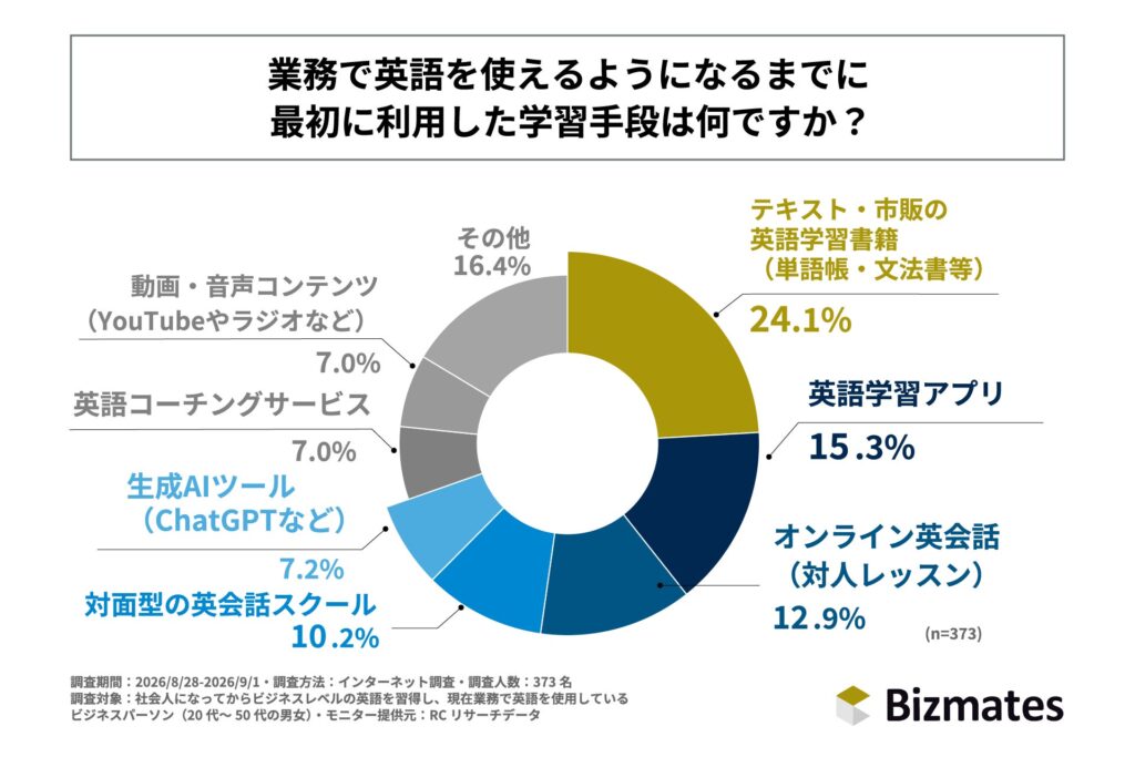 社会人の英語習得、最大の壁は「聞き取れずパニック」 乗り越えの鍵は「対人実践」とマインド転換 Bizmates調査