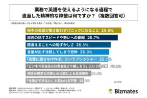 社会人の英語習得、最大の壁は「聞き取れずパニック」 乗り越えの鍵は「対人実践」とマインド転換 Bizmates調査