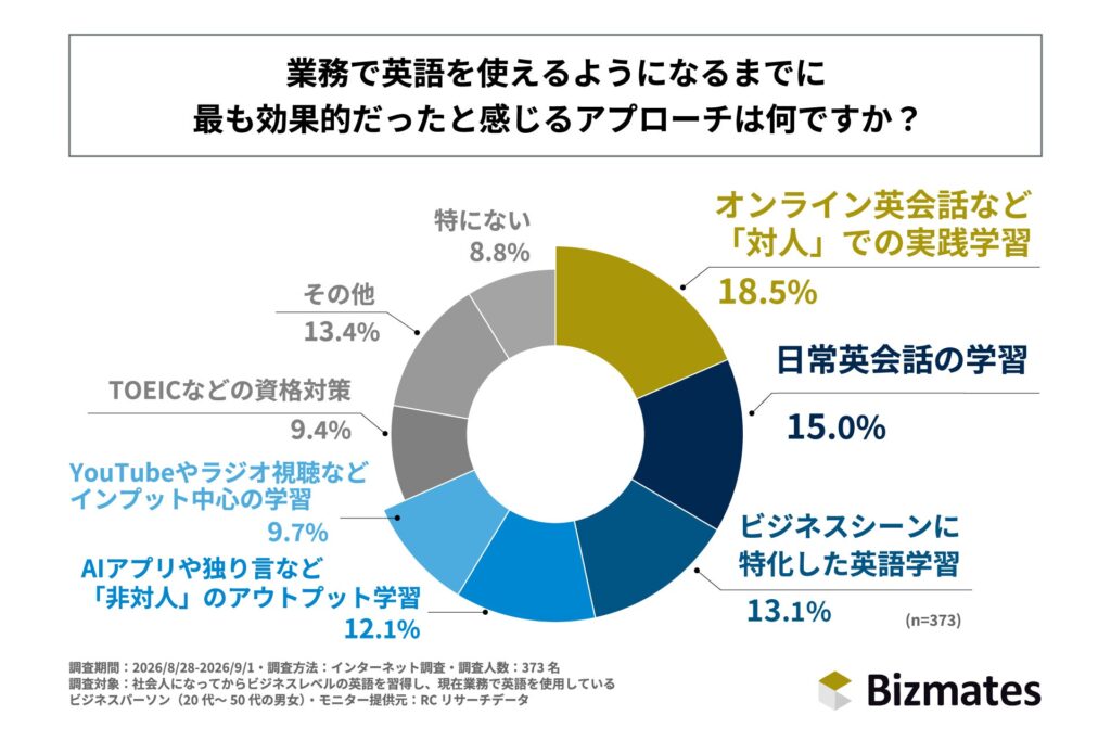 社会人の英語習得、最大の壁は「聞き取れずパニック」 乗り越えの鍵は「対人実践」とマインド転換 Bizmates調査