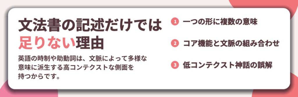 文法書の記述だけでは 足りない理由。一つの形に複数の意味、コア機能と文脈の組み合わせ、低コンテクスト神話の誤解