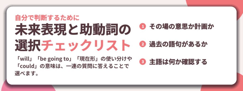 未来表現と助動詞の 選択チェックリスト。その場の意思か計画か、過去の語句があるか、主語は何か確認する