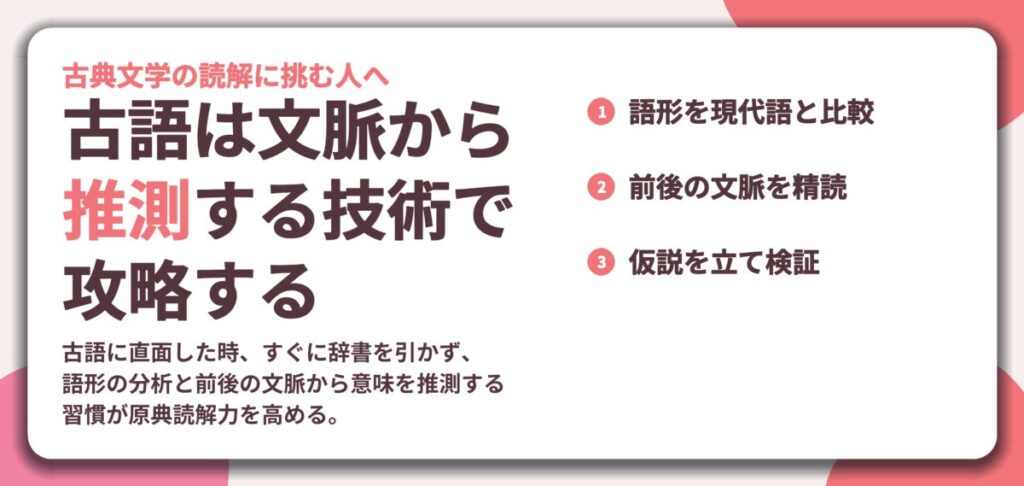 古語は文脈から 推測する技術で 攻略する。語形を現代語と比較、前後の文脈を精読、仮説を立て検証