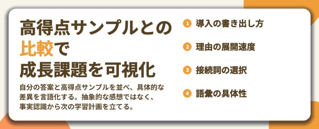 高得点サンプルとの 比較で 成長課題を可視化。導入の書き出し方、理由の展開速度、接続詞の選択、語彙の具体性