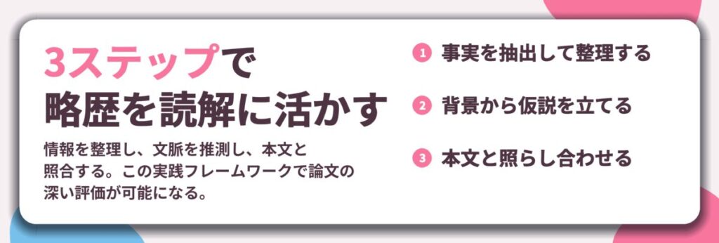 3ステップで 略歴を読解に活かす。事実を抽出して整理する、背景から仮説を立てる、本文と照らし合わせる