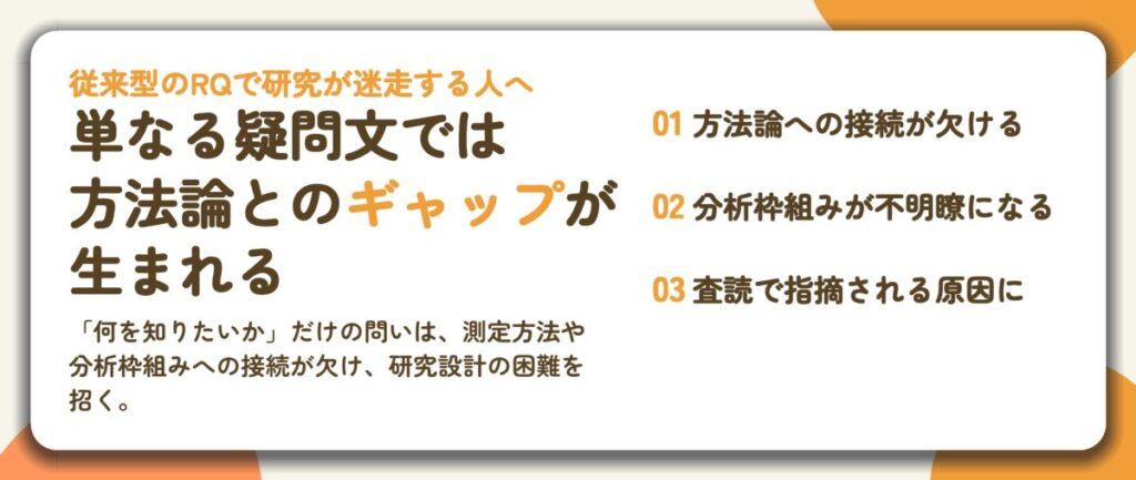 単なる疑問文では 方法論とのギャップが 生まれる。方法論への接続が欠ける、分析枠組みが不明瞭になる、査読で指摘される原因に