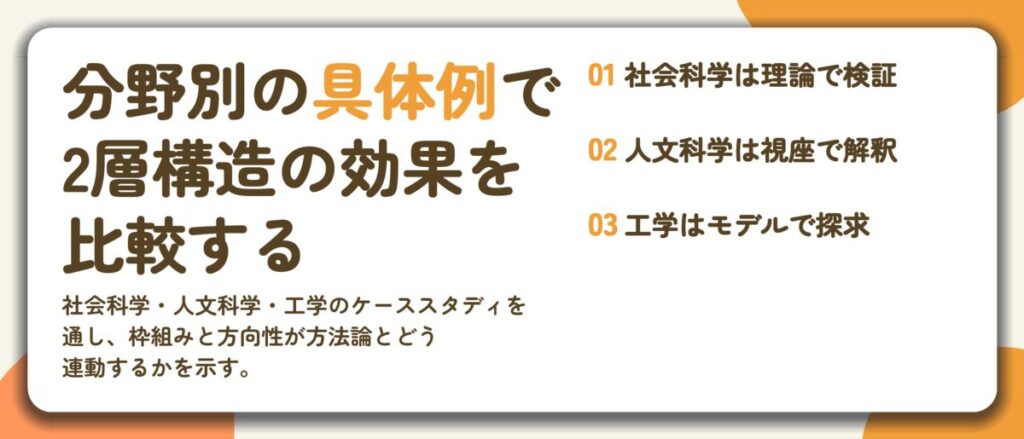分野別の具体例で 2層構造の効果を 比較する。社会科学は理論で検証、人文科学は視座で解釈、工学はモデルで探求