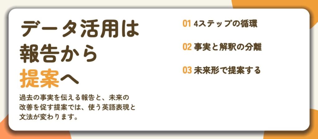 データ活用は 報告から 提案へ。4ステップの循環、事実と解釈の分離、未来形で提案する