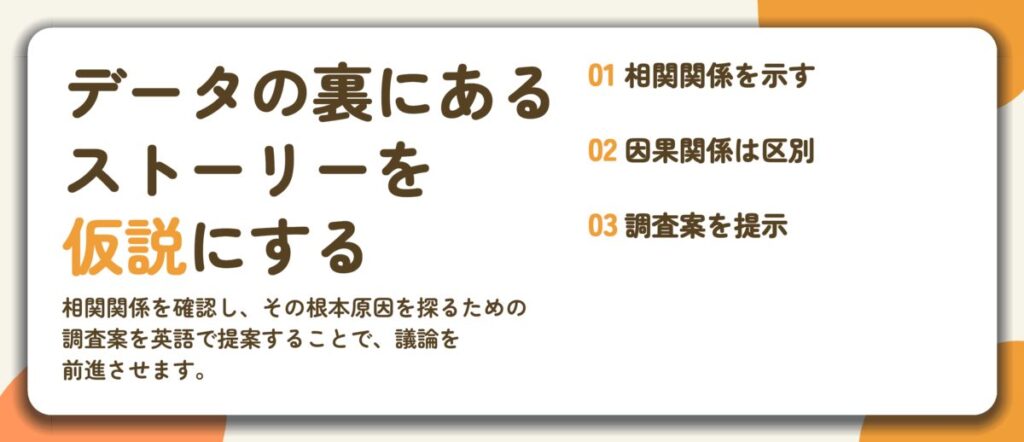 データの裏にある ストーリーを 仮説にする。相関関係を示す、因果関係は区別、調査案を提示