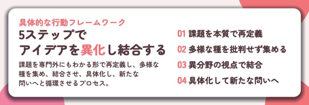 5ステップで アイデアを異化し結合する。課題を本質で再定義、多様な種を批判せず集める、異分野の視点で結合、具体化して新たな問いへ