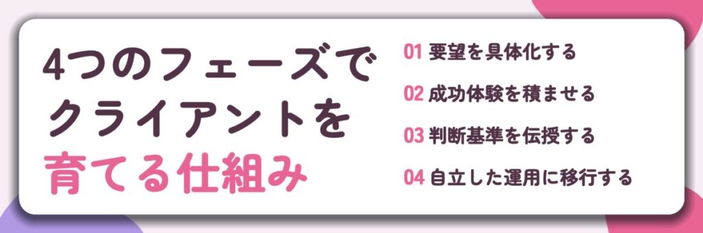 4つのフェーズで クライアントを 育てる仕組み