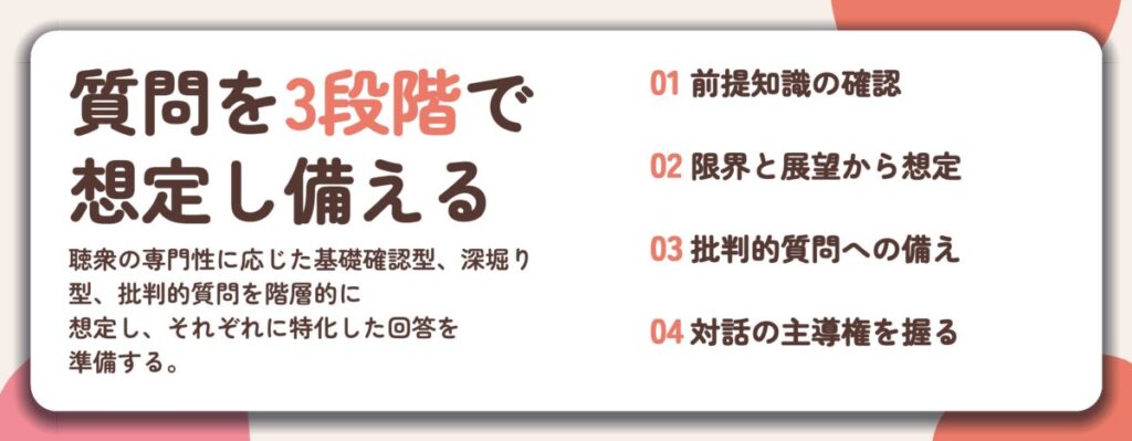 質問を3段階で 想定し備える。前提知識の確認、限界と展望から想定、批判的質問への備え、対話の主導権を握る