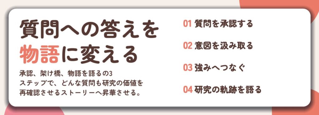 質問への答えを 物語に変える。質問を承認する、意図を汲み取る、強みへつなぐ、研究の軌跡を語る