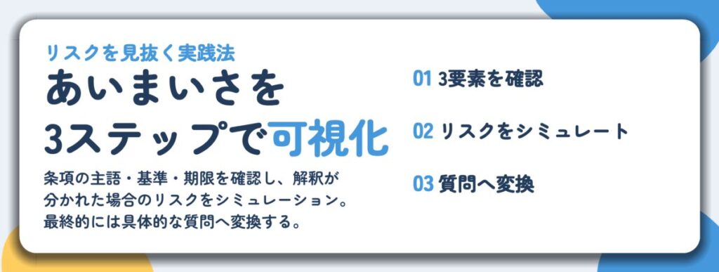 あいまいさを 3ステップで可視化。3要素を確認、リスクをシミュレート、質問へ変換