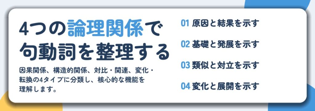 4つの論理関係で 句動詞を整理する。原因と結果を示す、基礎と発展を示す、類似と対立を示す、変化と展開を示す