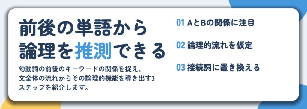 前後の単語から 論理を推測できる。AとBの関係に注目、論理的流れを仮定、接続詞に置き換える