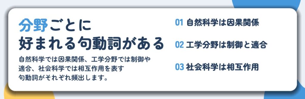 分野ごとに 好まれる句動詞がある。自然科学は因果関係、工学分野は制御と適合、社会科学は相互作用