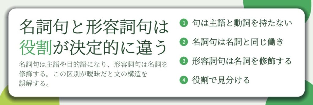 名詞句と形容詞句は 役割が決定的に違う。句は主語と動詞を持たない、名詞句は名詞と同じ働き、形容詞句は名詞を修飾する、役割で見分ける