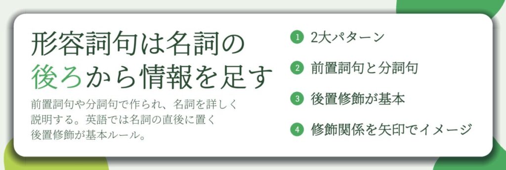 形容詞句は名詞の 後ろから情報を足す。2大パターン、前置詞句と分詞句、後置修飾が基本、修飾関係を矢印でイメージ