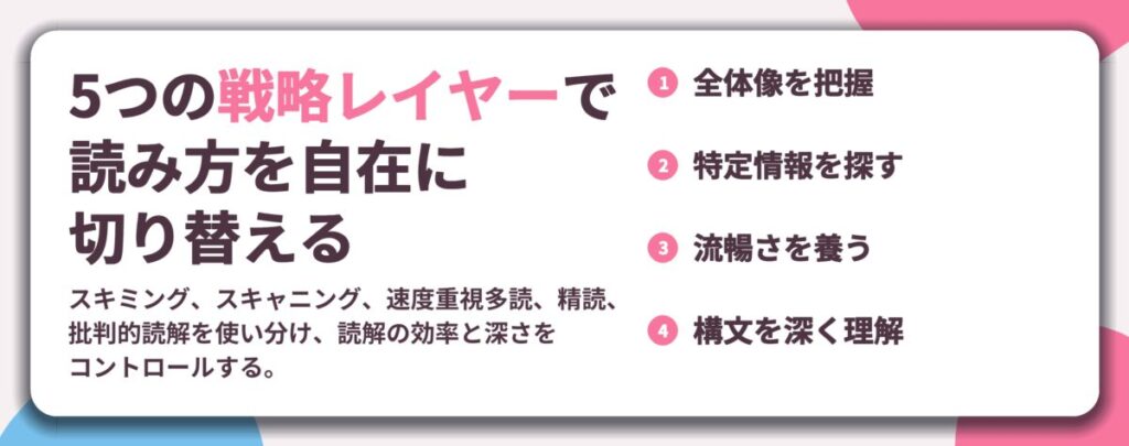 5つの戦略レイヤーで 読み方を自在に 切り替える。全体像を把握、特定情報を探す、流暢さを養う、構文を深く理解