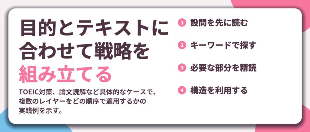 目的とテキストに 合わせて戦略を 組み立てる。設問を先に読む、キーワードで探す、必要な部分を精読、構造を利用する