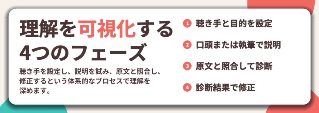 理解を可視化する 4つのフェーズ。聴き手と目的を設定、口頭または執筆で説明、原文と照合して診断、診断結果で修正