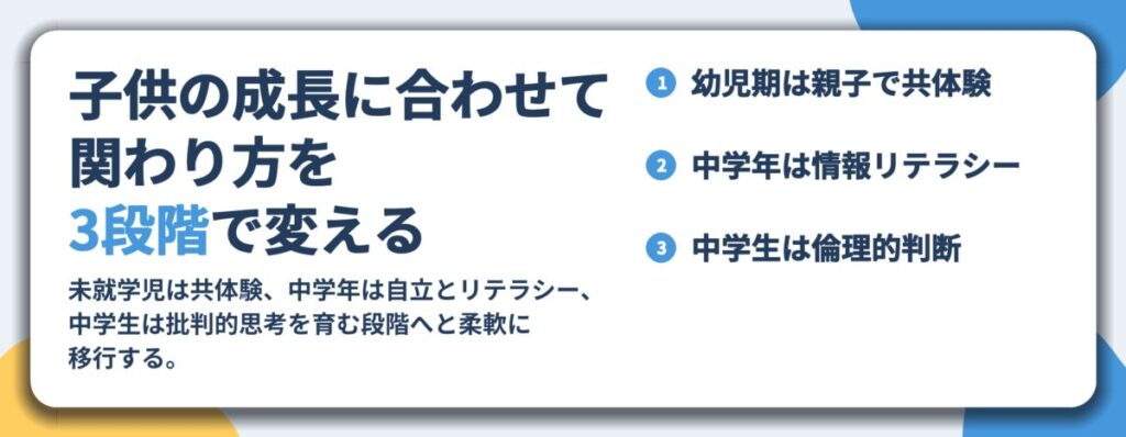子供の成長に合わせて 関わり方を 3段階で変える。幼児期は親子で共体験、中学年は情報リテラシー、中学生は倫理的判断