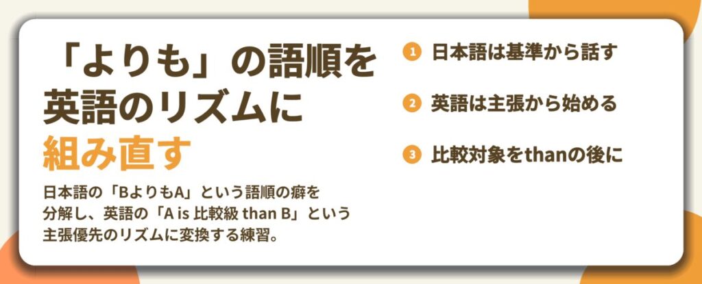 「よりも」の語順を 英語のリズムに 組み直す。日本語は基準から話す、英語は主張から始める、比較対象をthanの後に
