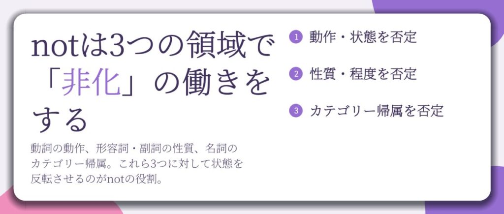 notは3つの領域で 「非化」の働きを する。動作・状態を否定、性質・程度を否定、カテゴリー帰属を否定