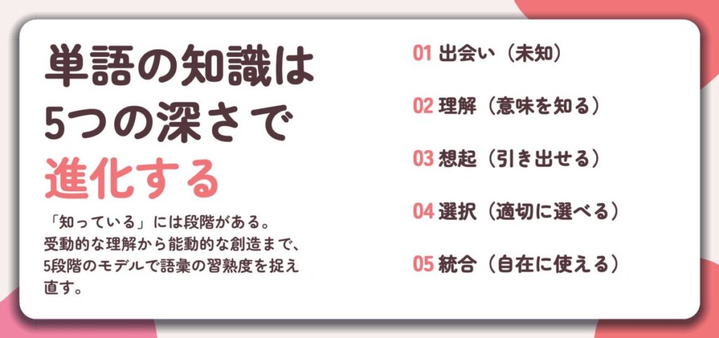 単語の知識は 5つの深さで 進化する。出会い（未知）、理解（意味を知る）、想起（引き出せる）、選択（適切に選べる）、統合（自在に使える）