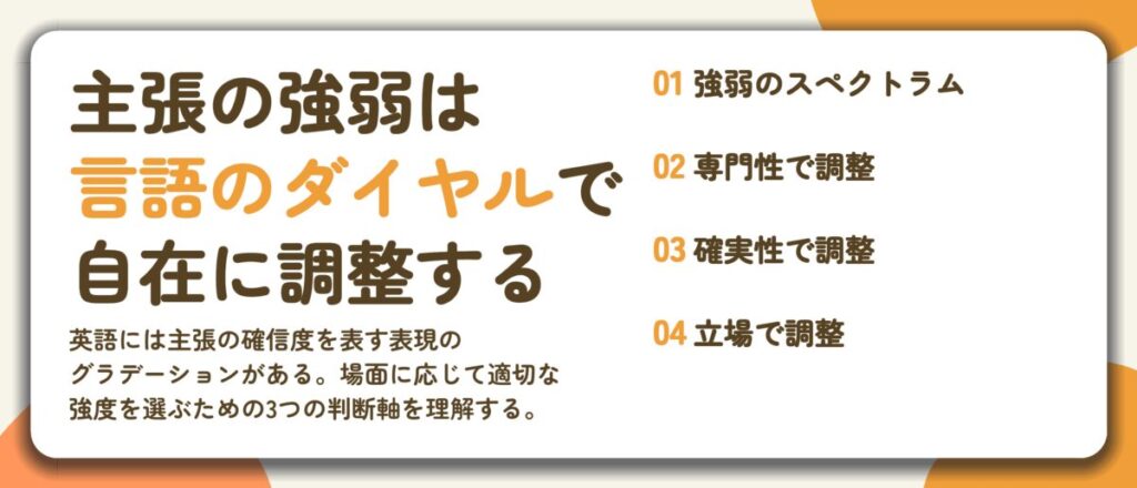 主張の強弱は 言語のダイヤルで 自在に調整する。強弱のスペクトラム、専門性で調整、確実性で調整、立場で調整