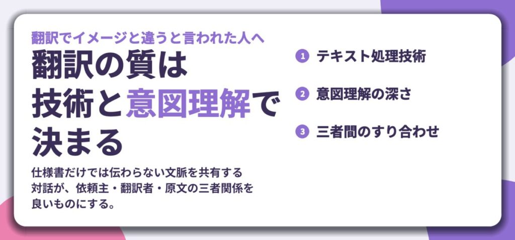翻訳の質は 技術と意図理解で 決まる。テキスト処理技術、意図理解の深さ、三者間のすり合わせ