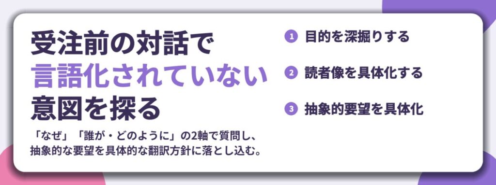 受注前の対話で 言語化されていない 意図を探る。目的を深掘りする、読者像を具体化する、抽象的要望を具体化