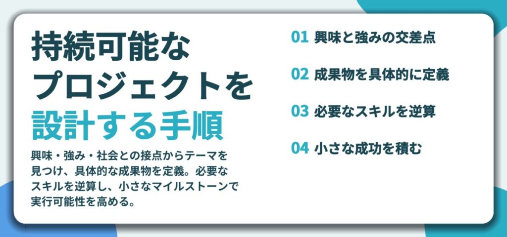 持続可能な プロジェクトを 設計する手順。興味と強みの交差点、成果物を具体的に定義、必要なスキルを逆算、小さな成功を積む