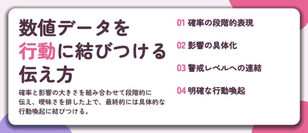 数値データを 行動に結びつける 伝え方。確率の段階的表現、影響の具体化、警戒レベルへの連結、明確な行動喚起