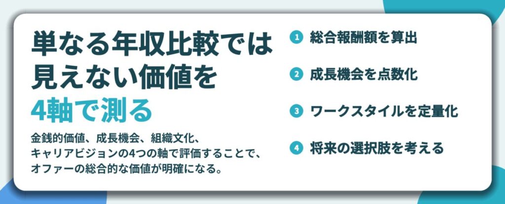 単なる年収比較では 見えない価値を 4軸で測る。総合報酬額を算出、成長機会を点数化、ワークスタイルを定量化、将来の選択肢を考える