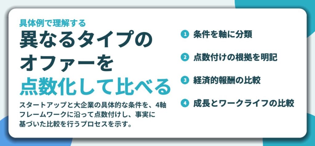 異なるタイプの オファーを 点数化して比べる。条件を軸に分類、点数付けの根拠を明記、経済的報酬の比較、成長とワークライフの比較