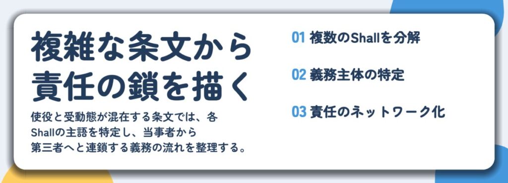 複雑な条文から 責任の鎖を描く。複数のShallを分解、義務主体の特定、責任のネットワーク化