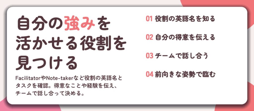 自分の強みを 活かせる役割を 見つける。役割の英語名を知る、自分の得意を伝える、チームで話し合う、前向きな姿勢で臨む